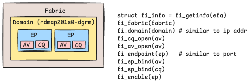 libfabric object hierarchy diagram showing fabric, domain, endpoint, address vector, and completion queue relationships
